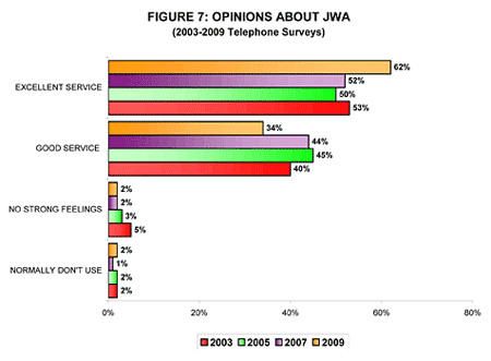 Figure 7: Opinions ABout IWA