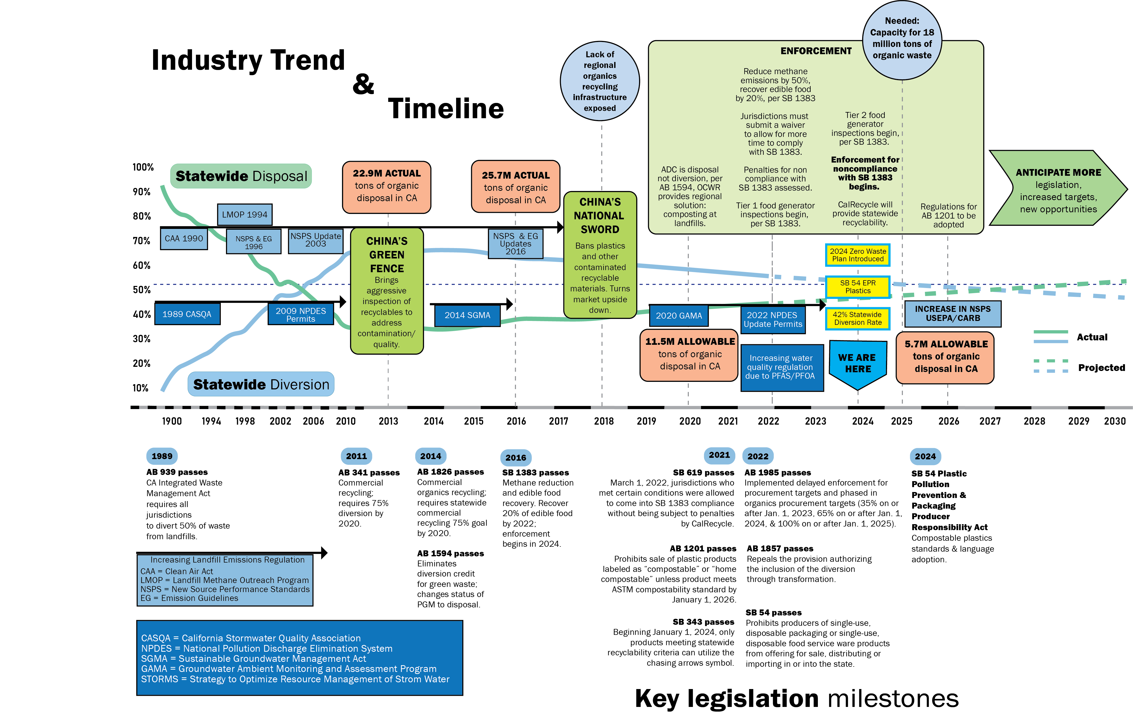 Industry Trend Timeline