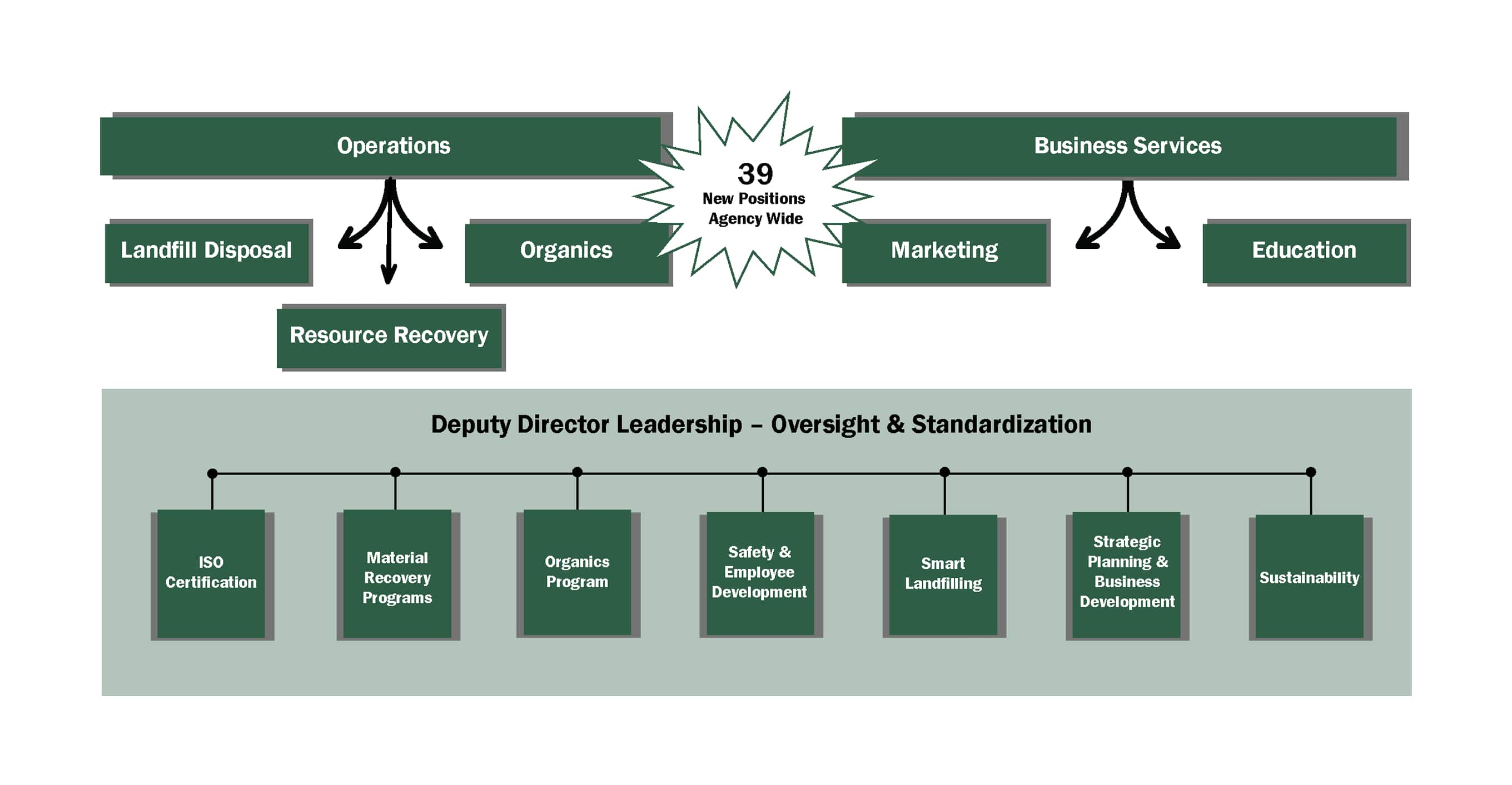 Org Chart
