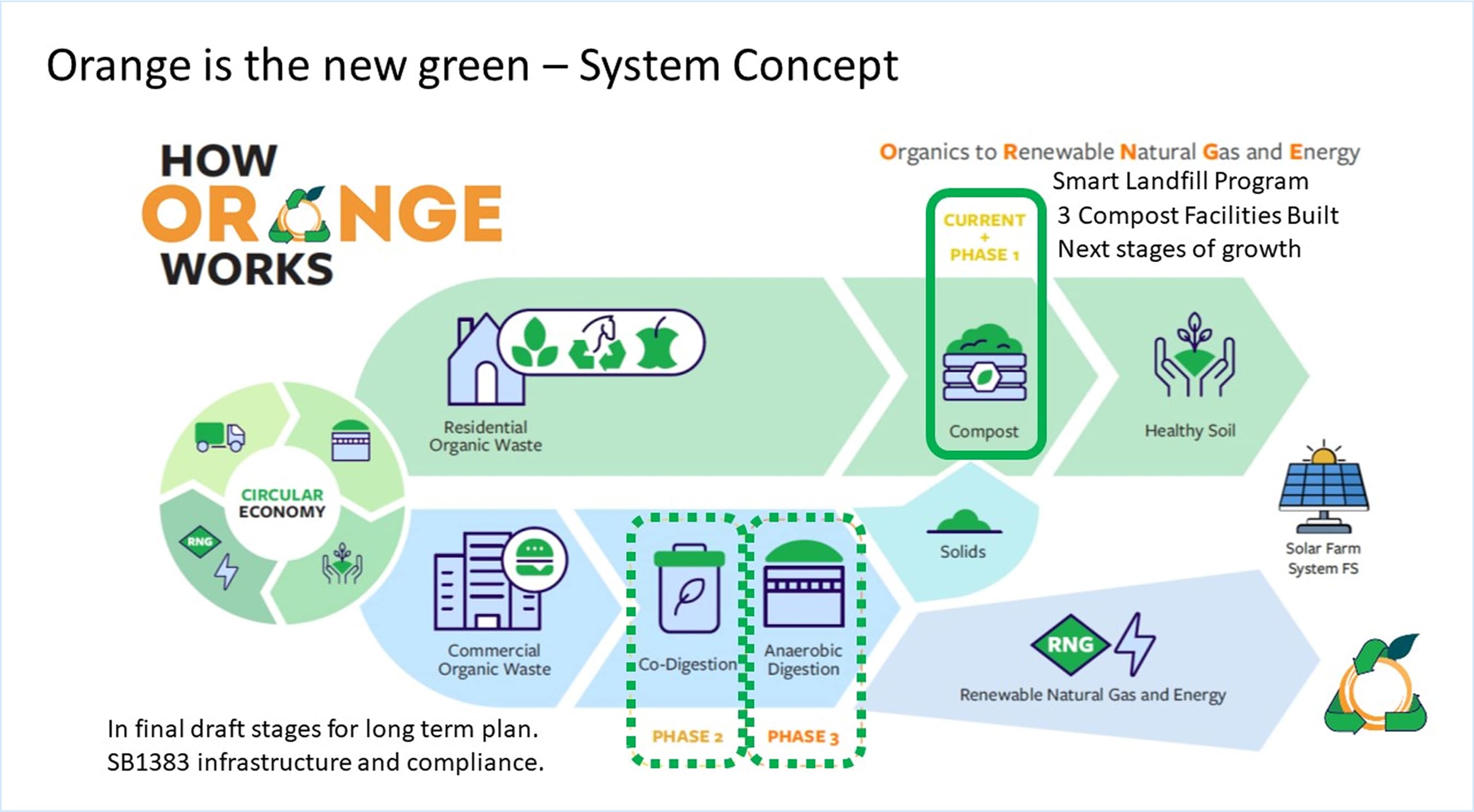 Orange is the new green